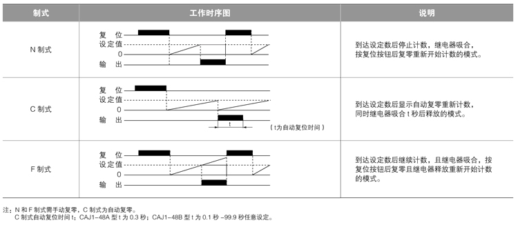CAJ1-48系列- 工作时序图