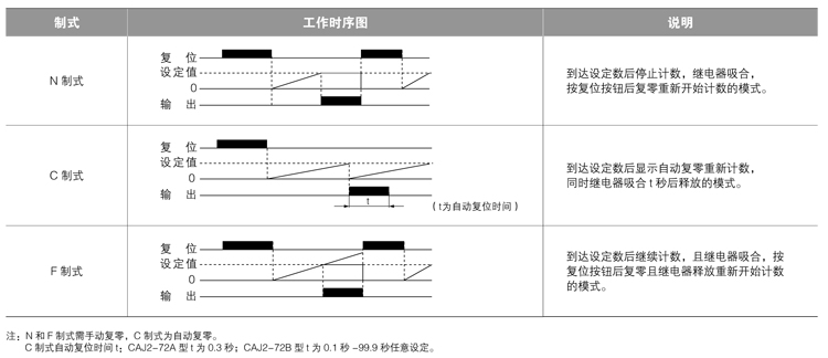 CAJ2-72系列- 工作时序图