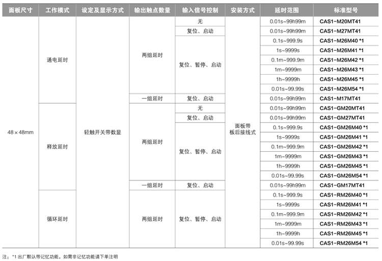 CAS1-M-型号结构及标准型号