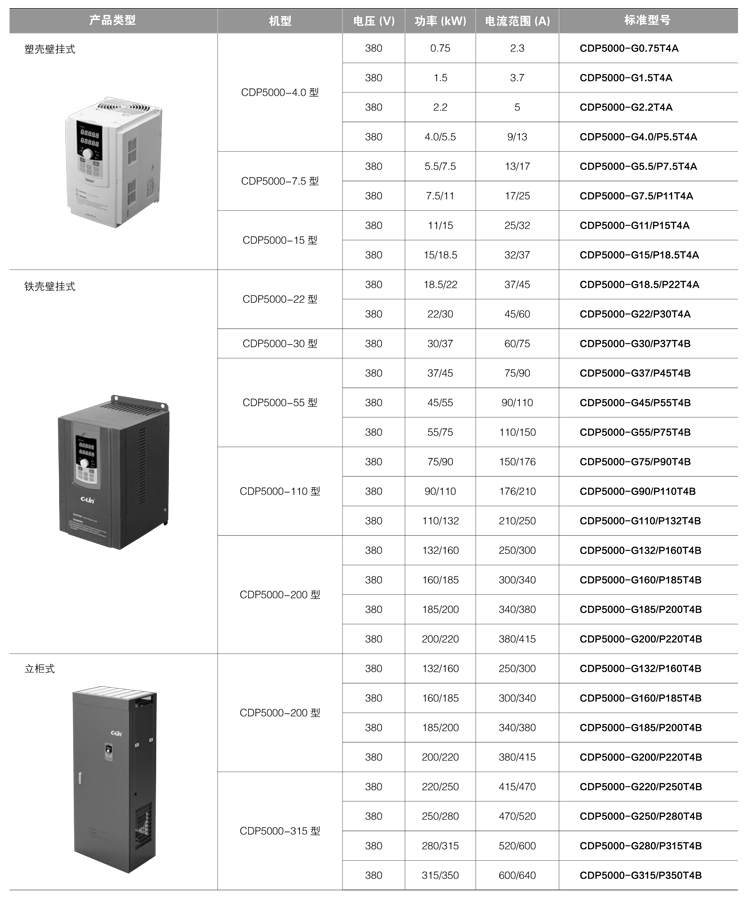 CDP5000系列-型号结构及标准型号