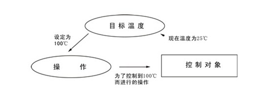 欣灵温控仪(温控器)的工作方式介绍