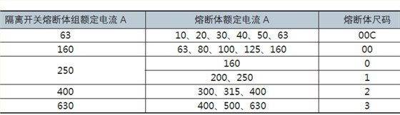 XLGLR系列-配用熔断体规格
