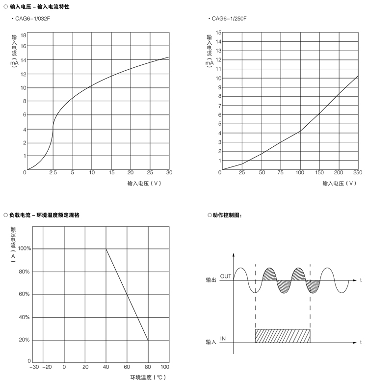 CAG6-1系列-特性曲线