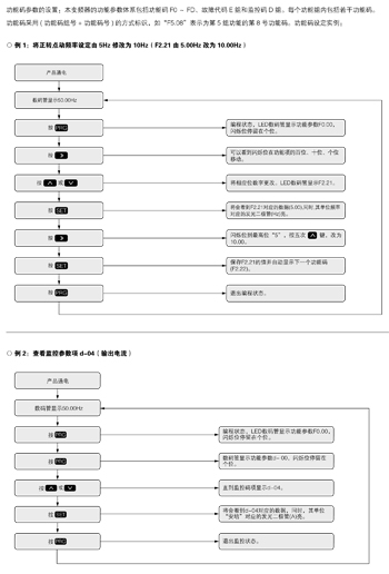 CDP5000系列-变频器操作流程