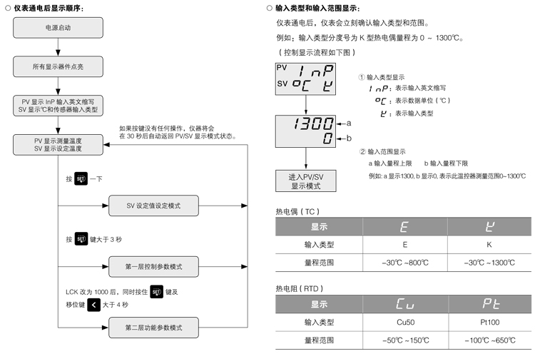 CMT1-仪表通电后操作流程 CMT1-仪表通电后操作流程
