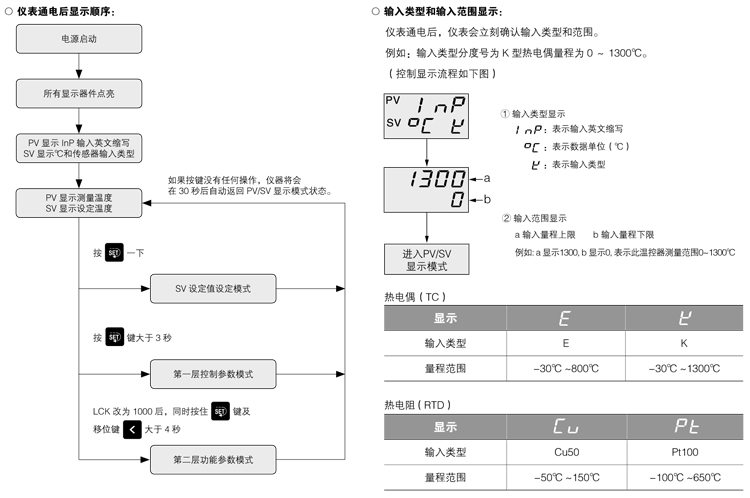 CMT2-仪表通电后操作流程 CMT2-仪表通电后操作流程